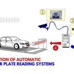Evolution of Automatic Number Plate Reading Systems
