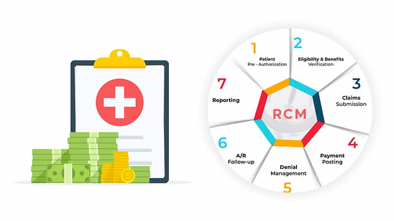 What is the healthcare revenue cycle flowchart? And it benefits RCM?